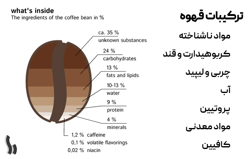 ترکیبات قهوه و مواد سازنده اسپرسو