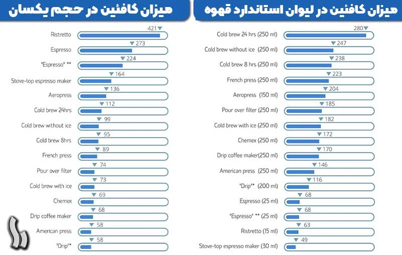 کافئین انواع دانه قهوه