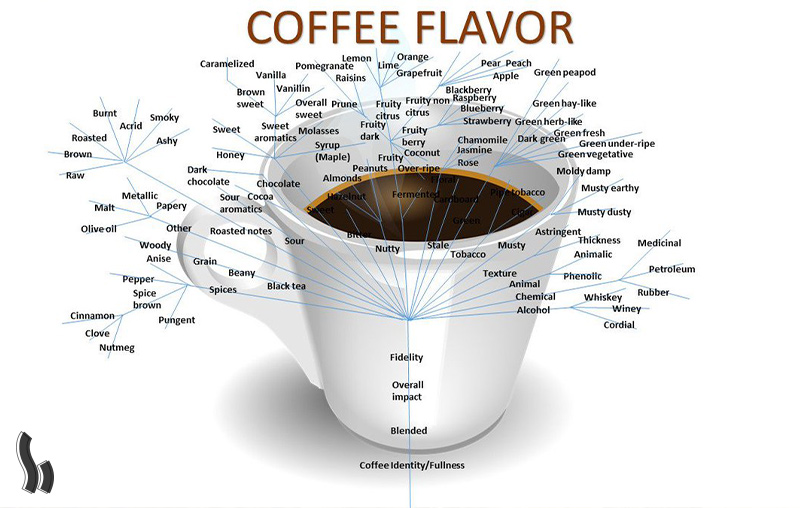 طعم دهنده قهوه