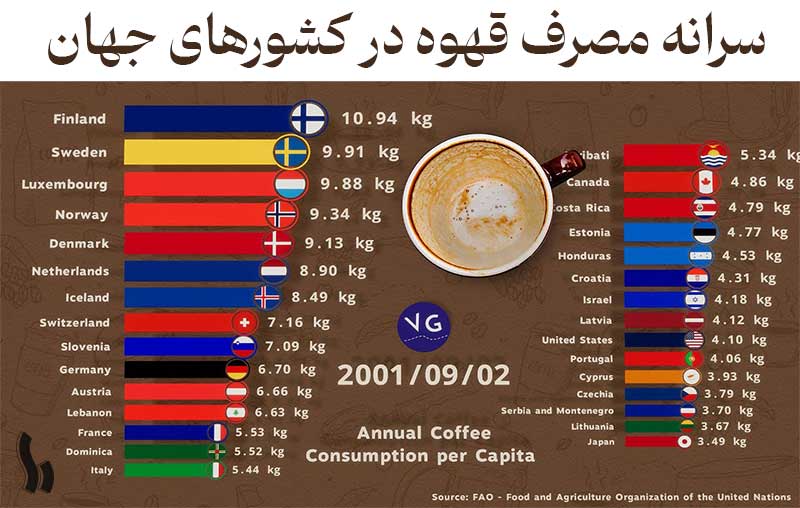 بیشترین مصرف قهوه در جهان